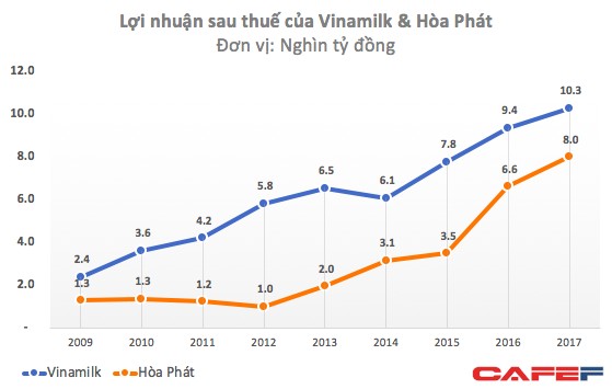 ĐHĐCĐ Vinamilk: “Nữ hoàng sữa” có đang ngủ quên? - Ảnh 1.