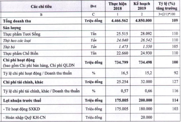 ĐHĐCĐ Vissan: Vẫn đặt kế hoạch lợi nhuận tăng 14% trong bối cảnh dịch tả lợn, xin dời thời hạn hoàn thành dự án Di dời Nhà máy thêm 2 năm - Ảnh 1.