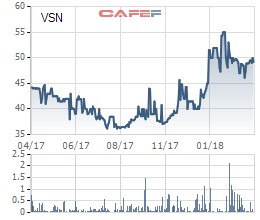 ĐHĐCĐ Vissan (VSN): 2018 thận trọng đặt kế hoạch lãi chỉ 179 tỷ đồng, đẩy mạnh chuỗi cửa hàng gần chợ nhằm định hướng lại khách hàng - Ảnh 2.