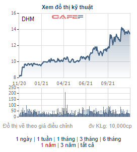 DHM tăng 42% từ đầu năm, Chủ tịch HĐQT Khoáng sản Dương Hiếu đăng ký bán hơn 6 triệu cổ phiếu - Ảnh 1.