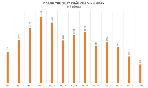 Đi lùi 3 tháng liên tiếp, doanh thu xuất khẩu của Vĩnh Hoàn (VHC) xuống gần thấp nhất 2 năm, riêng thị trường Trung Quốc tăng 22% - Ảnh 1.