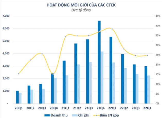 Đi qua mùa hoa đẹp nhất, tương lai nào cho nghề môi giới chứng khoán? - Ảnh 2.