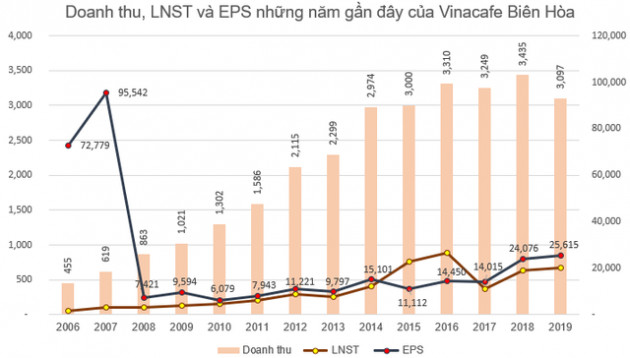 Đi tìm ý tưởng đầu tư giai đoạn Corona: Đừng quên những doanh nghiệp EPS cao rất giỏi bắt tiền đẻ ra tiền - Ảnh 2.