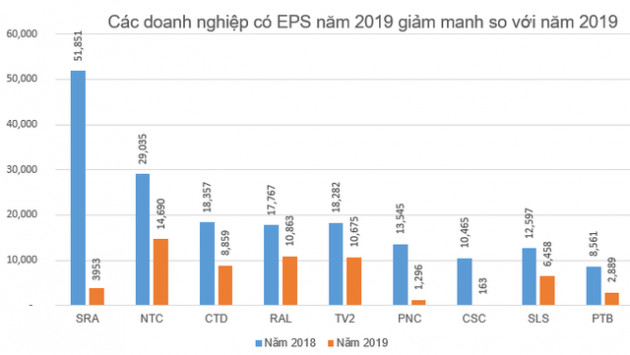 Đi tìm ý tưởng đầu tư giai đoạn Corona: Đừng quên những doanh nghiệp EPS cao rất giỏi bắt tiền đẻ ra tiền - Ảnh 12.