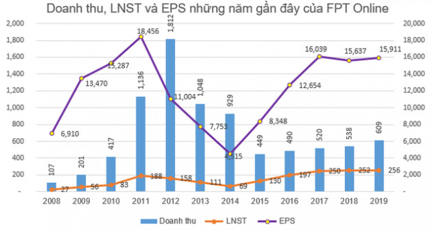 Đi tìm ý tưởng đầu tư giai đoạn Corona: Đừng quên những doanh nghiệp EPS cao rất giỏi bắt tiền đẻ ra tiền - Ảnh 5.