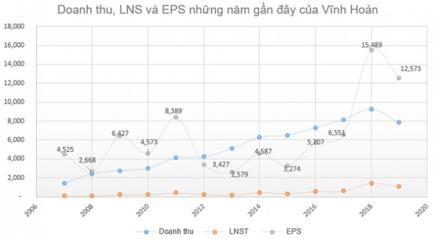 Đi tìm ý tưởng đầu tư giai đoạn Corona: Đừng quên những doanh nghiệp EPS cao rất giỏi bắt tiền đẻ ra tiền - Ảnh 6.