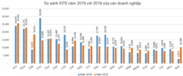 Đi tìm ý tưởng đầu tư giai đoạn Corona: Đừng quên những doanh nghiệp EPS cao rất giỏi bắt tiền đẻ ra tiền - Ảnh 7.