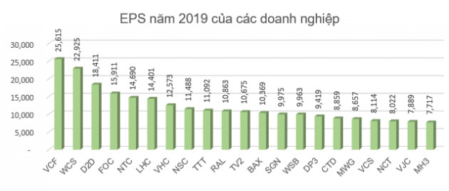 Đi tìm ý tưởng đầu tư giai đoạn Corona: Đừng quên những doanh nghiệp EPS cao rất giỏi bắt tiền đẻ ra tiền - Ảnh 8.