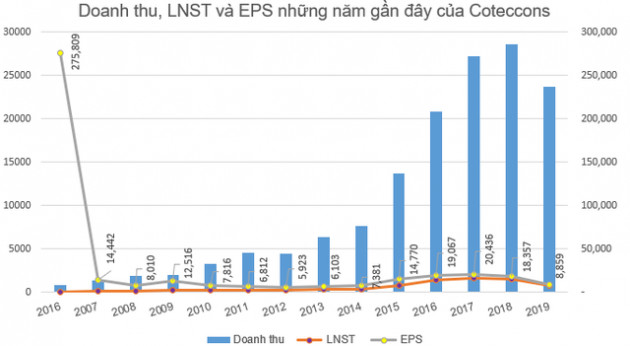 Đi tìm ý tưởng đầu tư giai đoạn Corona: Đừng quên những doanh nghiệp EPS cao rất giỏi bắt tiền đẻ ra tiền - Ảnh 10.