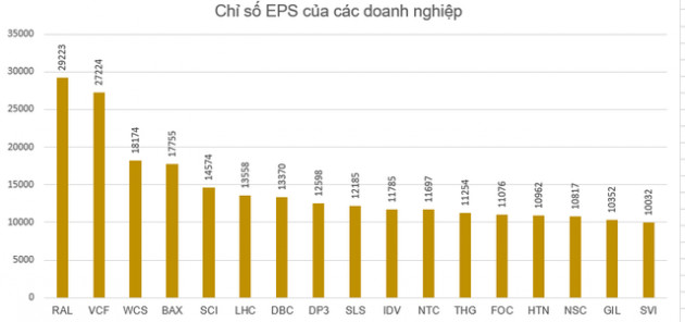 Đi tìm ý tưởng đầu tư từ những mã chứng khoán của doanh nghiệp có EPS cao nhất thị trường - Ảnh 6.