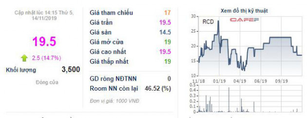 Địa ốc Cao su (RCD) chốt quyền chia cổ tức bằng tiền tỷ lệ 50% - Ảnh 1.