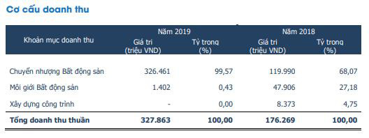 Địa ốc First Real (FIR) đặt kế hoạch 120 tỷ đồng LNST năm 2020, tăng 29% so với năm 2019 - Ảnh 1.