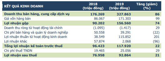 Địa ốc First Real (FIR) đặt kế hoạch 120 tỷ đồng LNST năm 2020, tăng 29% so với năm 2019 - Ảnh 2.