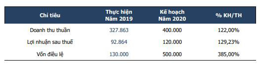 Địa ốc First Real (FIR) đặt kế hoạch 120 tỷ đồng LNST năm 2020, tăng 29% so với năm 2019 - Ảnh 3.