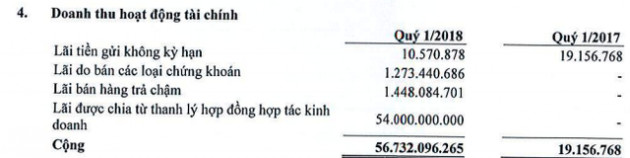 Địa ốc Hoàng Quân: Doanh thu quý 1 giảm thảm hại, lãi nhờ thanh lý các khoản đầu tư - Ảnh 2.