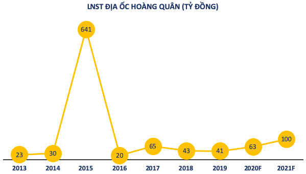 Địa ốc Hoàng Quân (HQC): Có nhóm muốn đè giá cổ phiếu ở mức 1.000 đồng, ban lãnh đạo cũng đã tiếp ít nhất 10 đội lái đến đặt vấn đề - Ảnh 3.