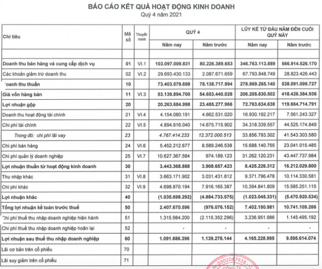 Địa ốc Hoàng Quân (HQC): Lợi nhuận giảm xuống mức thấp kỷ lục với vỏn vẹn 4 tỷ đồng, chỉ đạt 8% chỉ tiêu năm 2021 - Ảnh 1.