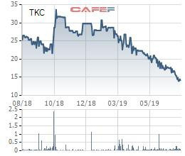 Địa ốc Tân Kỷ (TKC) bị truy thu và phạt thuế gần 10 tỷ đồng - Ảnh 1.