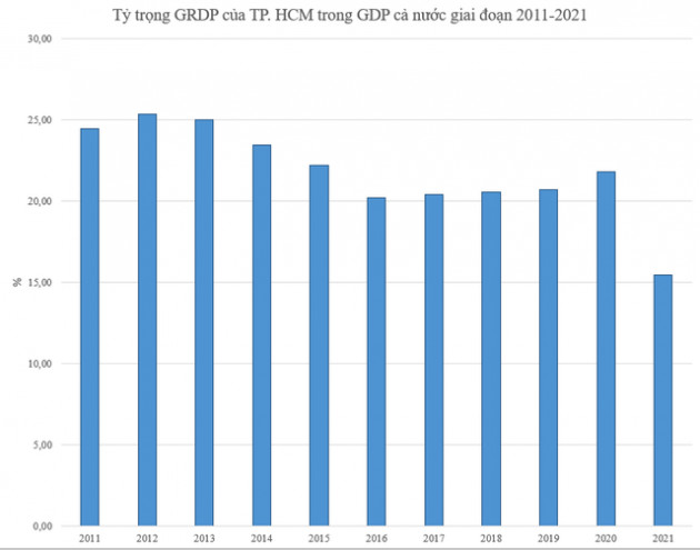 Địa phương có quy mô GRDP lớn nhất đóng góp bao nhiêu vào GDP cả nước trong 10 năm qua? - Ảnh 1.