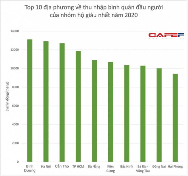 Địa phương có thu nhập bình quân đầu người ngoài top 5, nhưng lọt top 3 về thu nhập bình quân của nhóm giàu nhất - Ảnh 2.