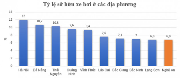 Địa phương có thu nhập bình quân đứng thứ 47/63 tỉnh, thành lọt top 10 về sở hữu ô tô có gì đặc biệt? - Ảnh 2.