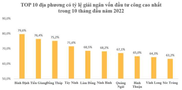 Địa phương có tỷ lệ giải ngân vốn đầu tư công cao nhất cả nước đã làm gì trong 10 tháng đầu năm 2022? - Ảnh 1.