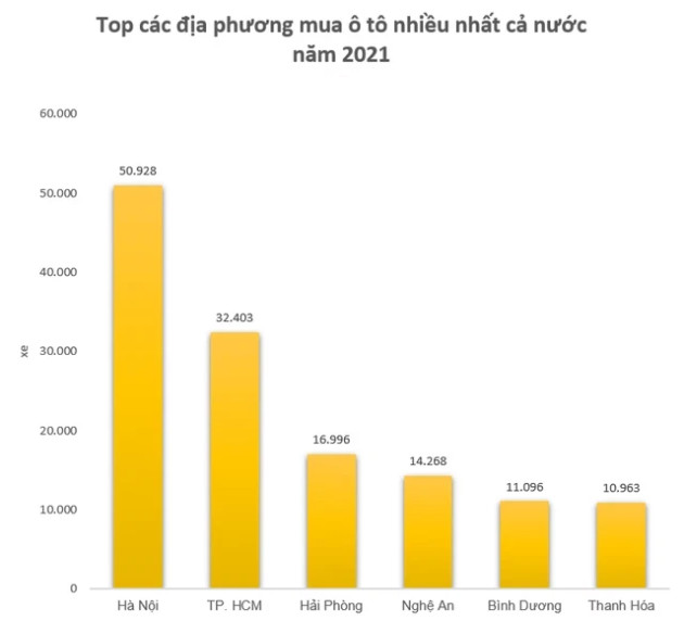 Địa phương có tỷ lệ sở hữu và lượng mua ô tô cao nhất - Ảnh 2.