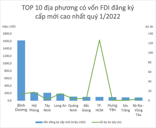 Địa phương đóng góp 22% GDP cả nước ghi nhận dòng vốn FDI đổ vào trong quý 1 giảm mạnh - Ảnh 1.