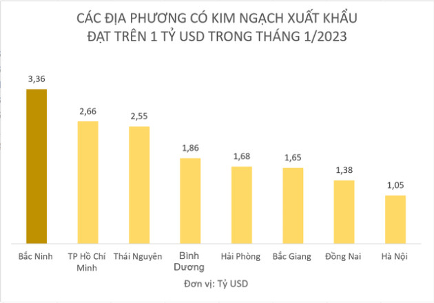 Địa phương duy nhất có kim ngạch xuất khẩu vượt 3 tỷ USD ngay trong tháng đầu năm - Ảnh 1.