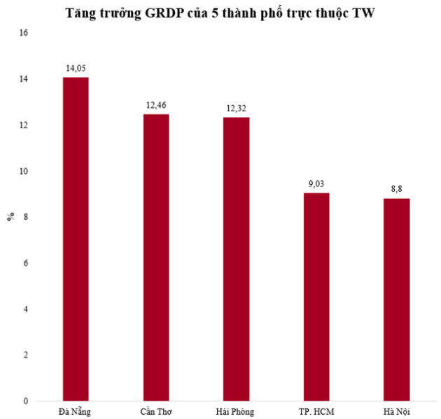 Địa phương nào đã thế chỗ Hải Phòng tăng trưởng kinh tế cao nhất nhóm thành phố trực thuộc TW? - Ảnh 1.