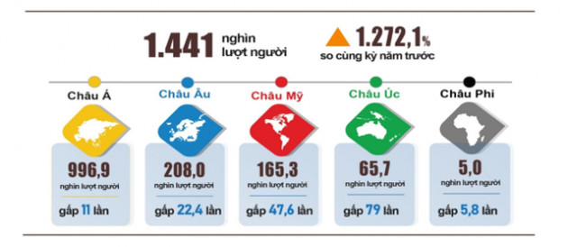 Địa phương nào được khách quốc tế tìm kiếm nhiều nhất trong 8 tháng đầu năm 2022? - Ảnh 1.