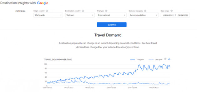 Địa phương nào được khách quốc tế tìm kiếm nhiều nhất trong 8 tháng đầu năm 2022? - Ảnh 2.