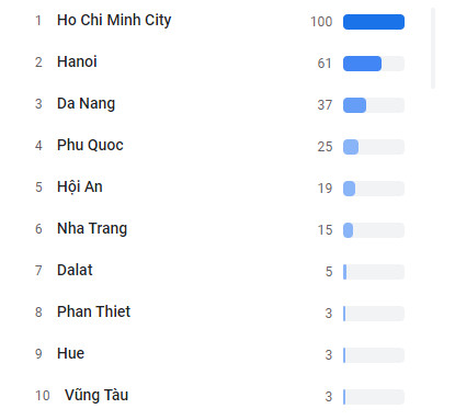 Địa phương nào được khách quốc tế tìm kiếm nhiều nhất trong 8 tháng đầu năm 2022? - Ảnh 3.