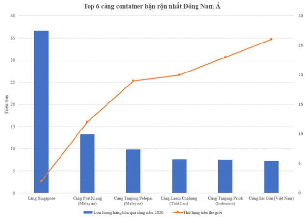 Địa phương sở hữu cảng biển lọt top 30 cảng container bận rộn nhất thế giới có tiềm năng gì? - Ảnh 1.