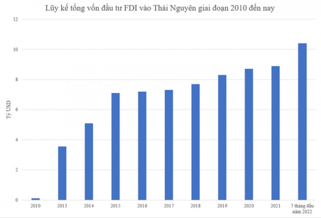 Địa phương từng xếp thứ 45/63 về thu hút FDI thay đổi thế nào kể từ khi được Samsung đầu tư? - Ảnh 1.