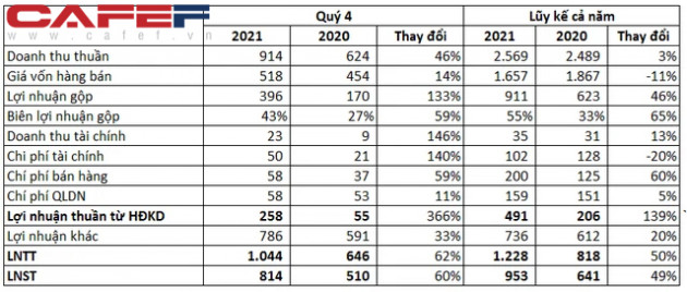 DIC Corp (DIG) báo lãi ròng đạt kỷ lục 818 tỷ đồng trong quý 4/2021, tăng 62% so với cùng kỳ - Ảnh 2.