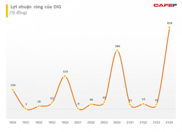 DIC Corp (DIG) báo lãi ròng đạt kỷ lục 818 tỷ đồng trong quý 4/2021, tăng 62% so với cùng kỳ - Ảnh 3.