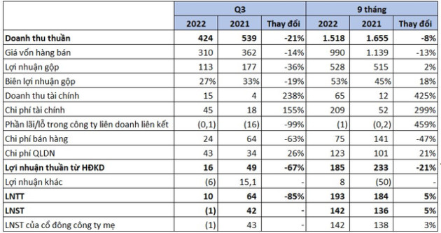 DIC Corp (DIG) báo lỗ trong quý 3 sau lời Chủ tịch khẳng định sẽ hoàn thành kế hoạch 1.900 tỷ LNTT năm nay - Ảnh 2.