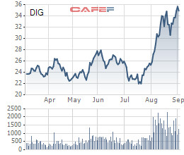 DIC Corp (DIG): Cổ đông lớn Thiên Tân tiếp tục bán ra 3 triệu cổ phiếu ngay đỉnh, thu về khoảng 105 tỷ đồng - Ảnh 1.