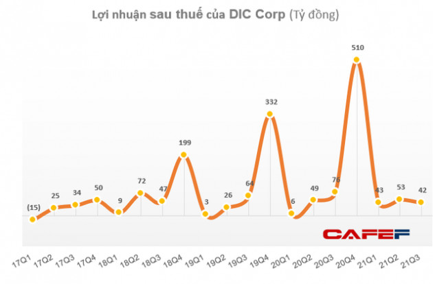 DIC Corp (DIG) công bố lợi nhuận quý 3 giảm 44% so với cùng kỳ, giá cổ phiếu vẫn liên tục phá đỉnh - Ảnh 3.