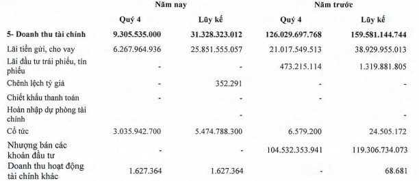 DIC Corp (DIG) đạt lãi sau thuế kỷ lục 641 tỷ đồng, tăng 51% so với năm 2019 - Ảnh 1.