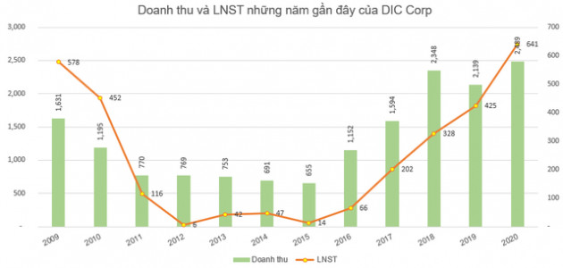 DIC Corp (DIG) đạt lãi sau thuế kỷ lục 641 tỷ đồng, tăng 51% so với năm 2019 - Ảnh 5.