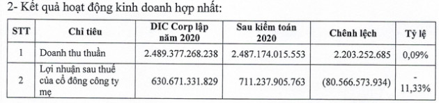 DIC Corp (DIG) điều chỉnh tăng 80 tỷ đồng lợi nhuận sau thuế sau kiểm toán, lên 722 tỷ đồng - Ảnh 1.