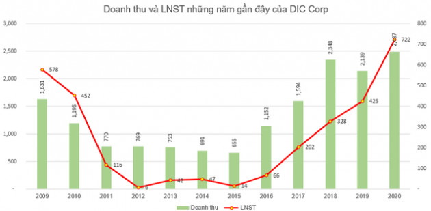 DIC Corp (DIG) điều chỉnh tăng 80 tỷ đồng lợi nhuận sau thuế sau kiểm toán, lên 722 tỷ đồng - Ảnh 4.