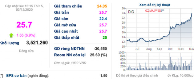 DIC Corp (DIG): Him Lam chính thức trở thành cổ đông lớn sau khi mua thoả thuận 68 triệu cổ phần từ Dragon Capital - Ảnh 2.