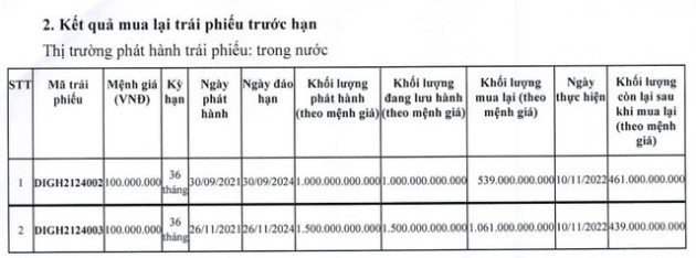 DIC Corp (DIG) hoàn tất mua lại 1.600 tỷ đồng trái phiếu trước hạn - Ảnh 1.