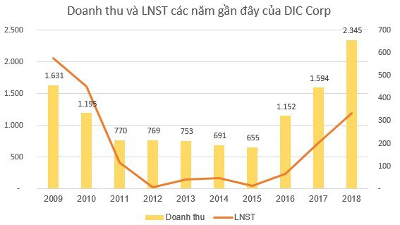 DIC Corp (DIG): Kế hoạch lãi 550 tỷ đồng năm 2019, tăng hơn 28% so với cùng kỳ - Ảnh 1.