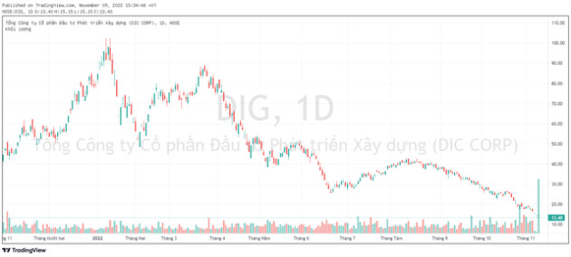 DIC Corp (DIG) khớp lệnh kỷ lục trong phiên giảm sàn, gần 10% lượng cổ phiếu lưu hành được sang tay - Ảnh 2.