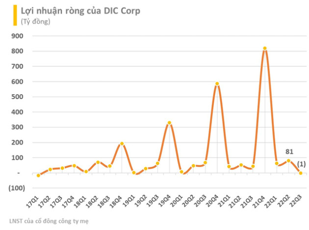 DIC Corp (DIG) khớp lệnh kỷ lục trong phiên giảm sàn, gần 10% lượng cổ phiếu lưu hành được sang tay - Ảnh 3.