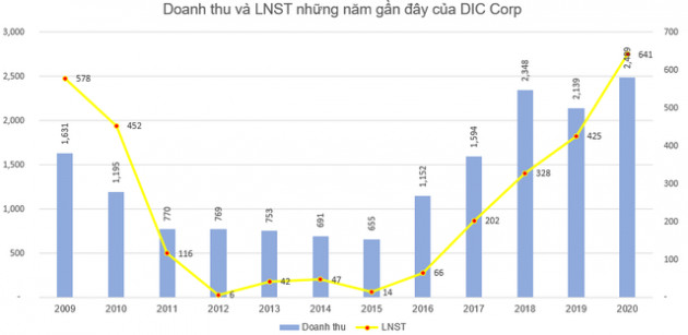 DIC Corp (DIG) lên phương án phát hành gần 32 triệu cổ phiếu trả cổ tức, tăng VĐL lên 3.500 tỷ đồng - Ảnh 1.